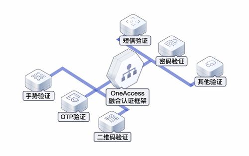 華為云OneAccess 認證授權雙保駕，數字文創身份管理的核心之選
